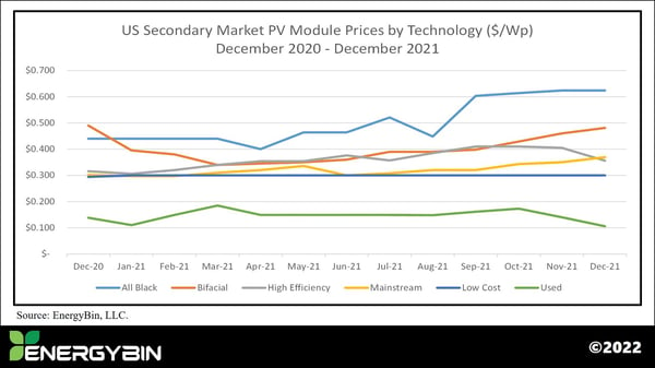 US Secondary Market PV Module Prices by Technology_December 2020 - December 2021