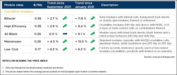 PV Module Price Index October 2021_PVXchange_No copyright infringement intended