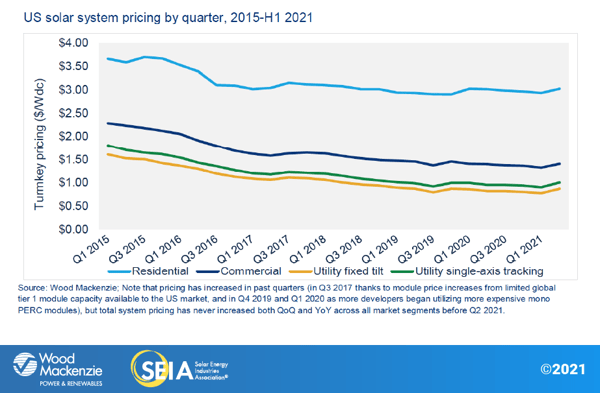US solar system pricing 2015-H1 2021_Wood Mackenzie_SEIA_no copyright infringement intended
