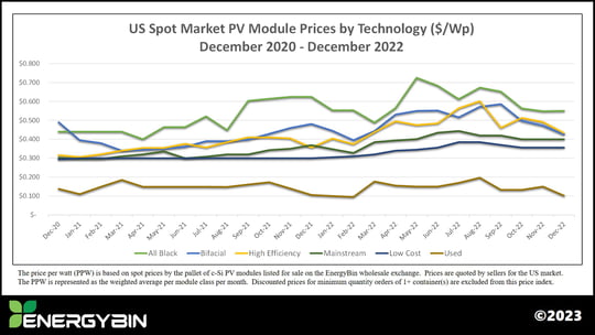US Spot Market PV Module Prices by Technology_December 2020-December 2022