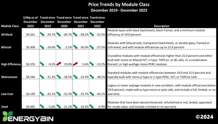 Price Trends by Module Class