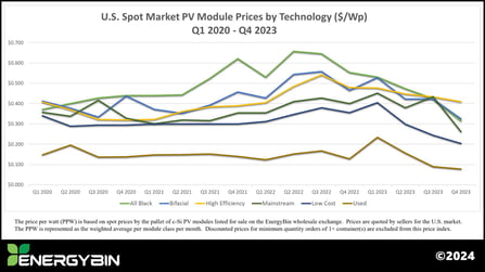 US Spot Market PV Module Prices Q1 2020 - Q4 2023 - 1600x900