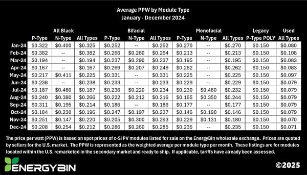 Average PPW by Module Type_January-December 2024_EnergyBin.com