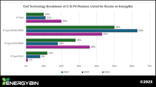 Cell Technology Breakdown of C-Si PV Modules Listed for Resale-EnergyBin
