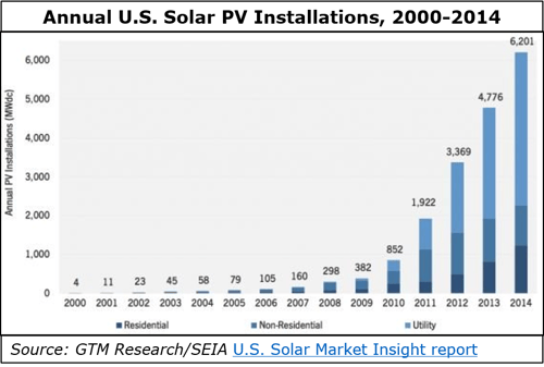 Annual US Solar PV Installations 2000-2014_GTM ResearchSEIA