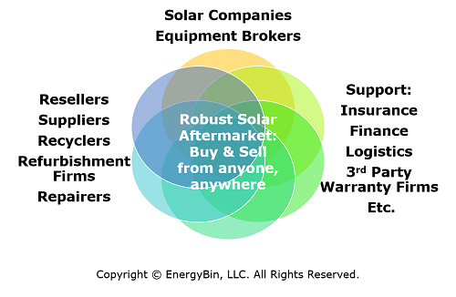 Robust solar secondary market