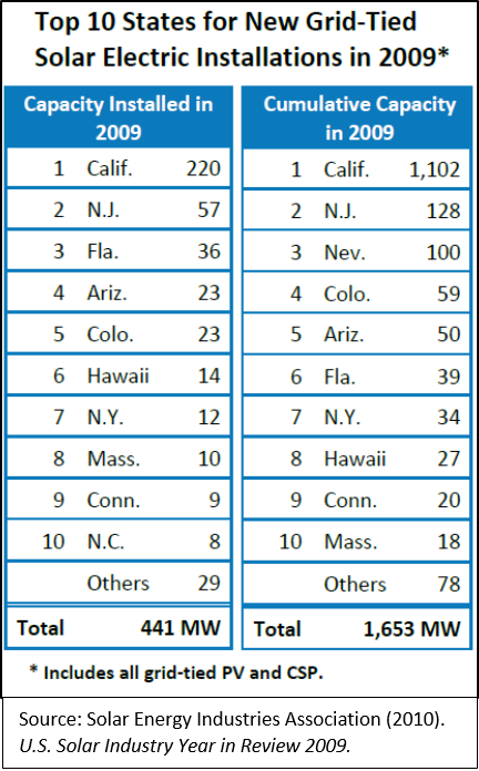 Top 10 States for new grid-tied solar electric installations in 2009_SEIA