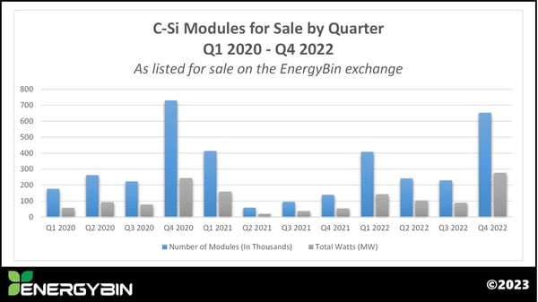 C-Si Modules for Sale by Quarter