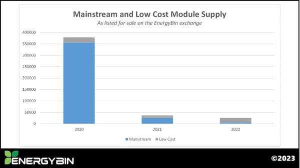Mainstream and Low Cost Module Supply