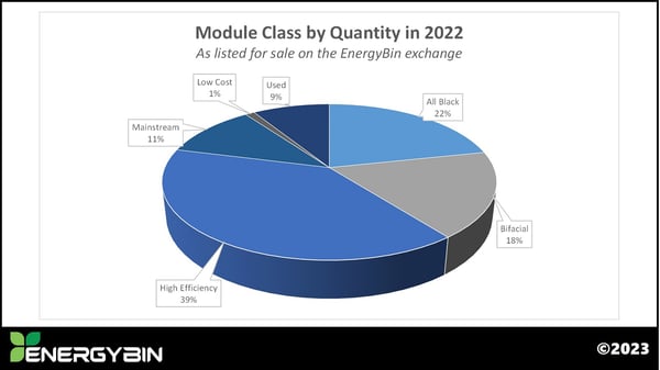 Module Class by Quantity