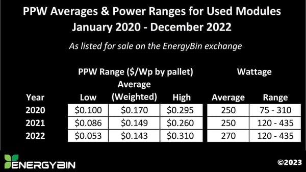 PPW Averages and Power Ranges for Used Modules