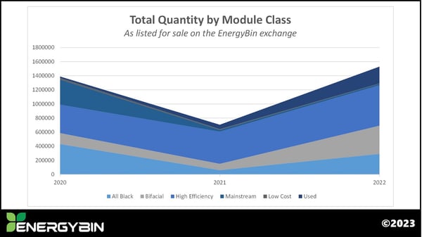 Total Quantity by Module Class