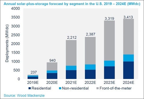 Annual solar-plus-storage forecast by segment in the U.S. 2019-2024E_Source_Wood Mackenzie