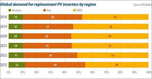 Global demand for replacement PV inverters by region_Source_IHS Markit