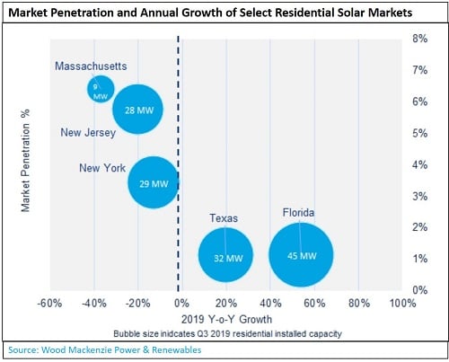 Market penetration and annual growth of select residential solar markets_Source_Wood Mackenzie