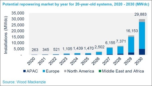 Potential repowering market by year for 20-year old systems, 2020-2030 (MWdc)_Source_Wood Mackenzie