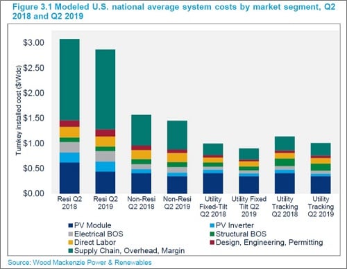 U.S. national average system costs by market segment, Q2 2018 and Q2 2019_Source_Wood Mackenzie