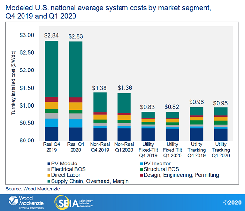 Modeled U.S. national average system costs by market segment Q1 2020_Source_SEIA and WoodMac