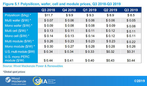 Polysilicon, wafter, cell and module prices, Q3 2018-Q3 2019_Source_SEIA and WoodMac