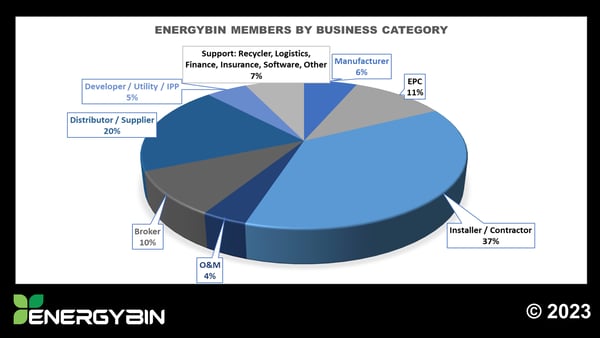 EnergyBin Members by Business Category