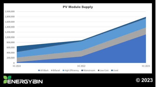 PV Module Supply in H1 2023 on EnergyBin