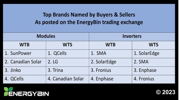 Top Brands Named by Buyers & Sellers