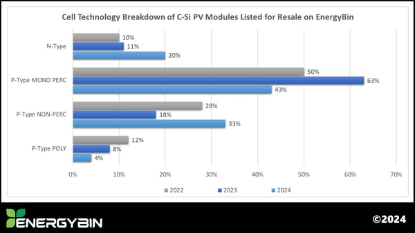Cell Technology Breakdown of C-Si PV Modules Listed for Resale on EnergyBin