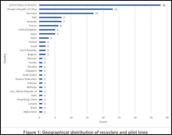 Geographical Distribution of Recyclers_IEA-PVPS_No copyright infringement intended