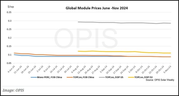 Global Module Prices June-Nov 2024_OPIS_No copyright infringement intended