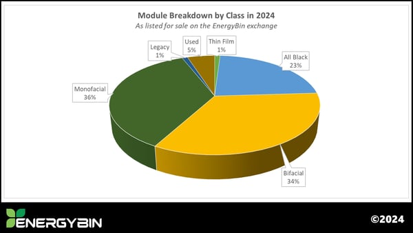 Module Breakdown by Class in 2024