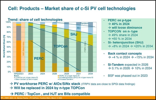 Share of Cell Technologies_VDMA_ITRPV_No copyright infringement intended