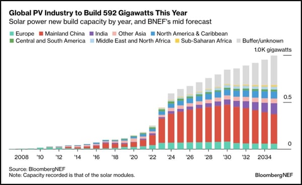 Solar Power New Build Capacity by Year_BNEF_No copyright infringement intended