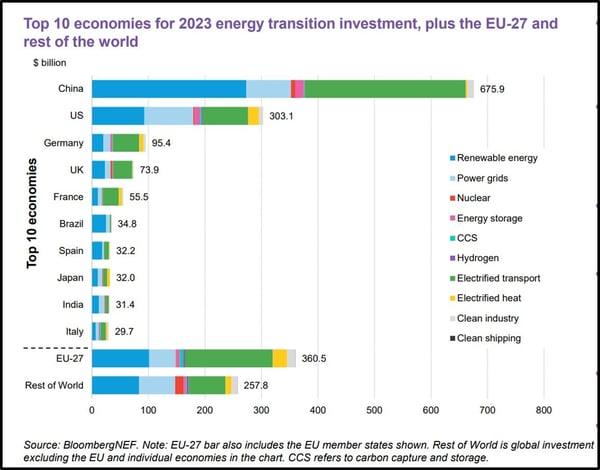 Top 10 Economies in 2023 Energy Transition Investment_BNEF_No copyright infringement intended
