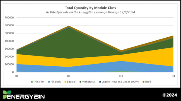 Total Quantity by Module Class