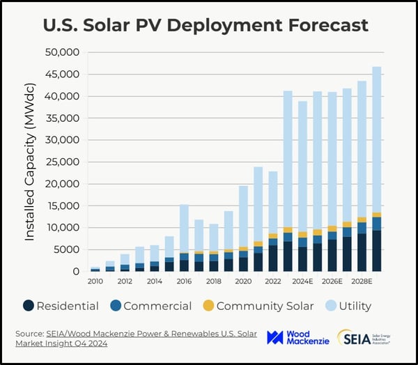 U.S. Solar PV Deployment Forecast_SEIA_Wood Mackenzie_No copyright infringement intended