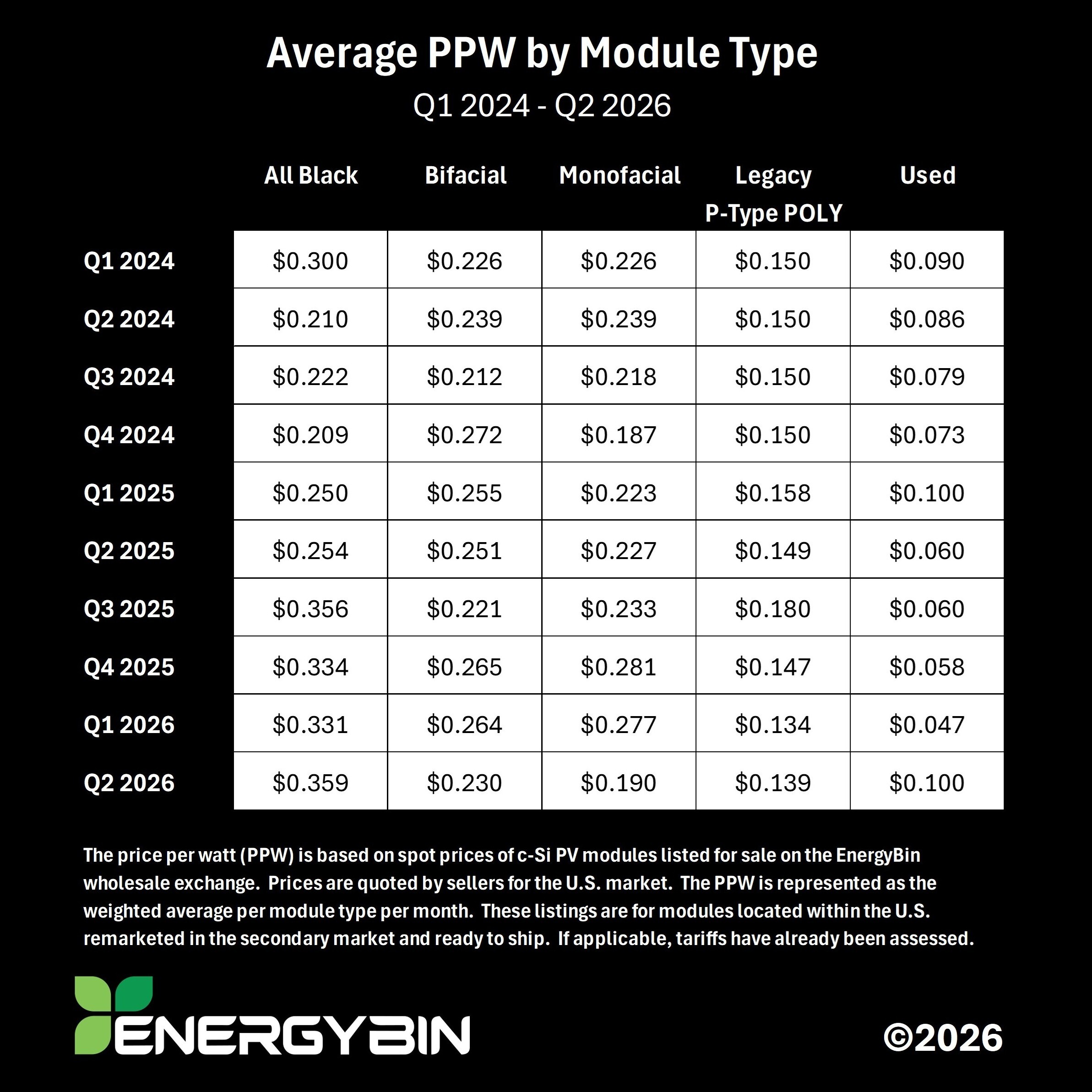 PPW by Module Type_H1 2026