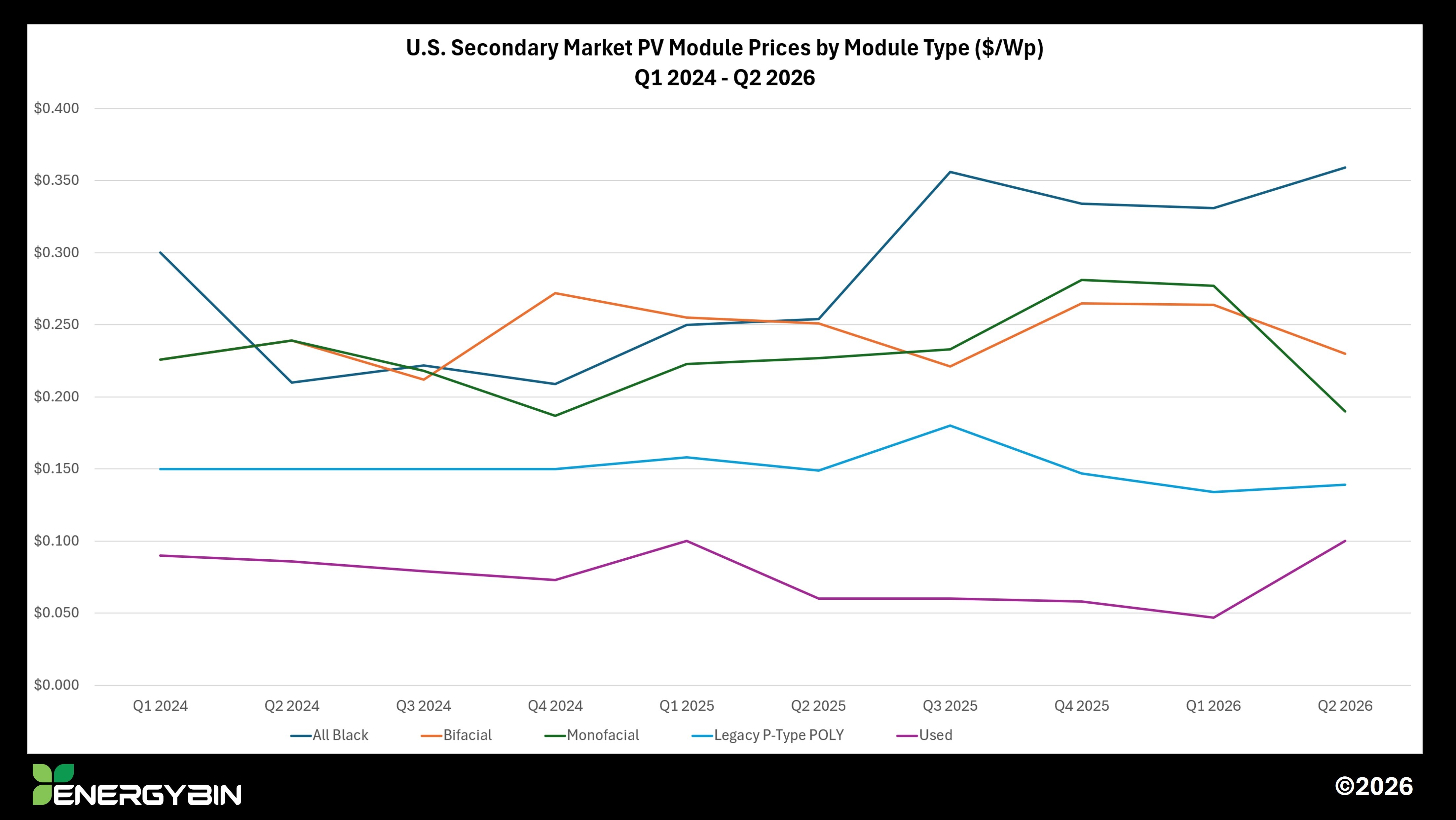 PV Module Prices by Module Type_Q1 2024-Q2 2026_graph
