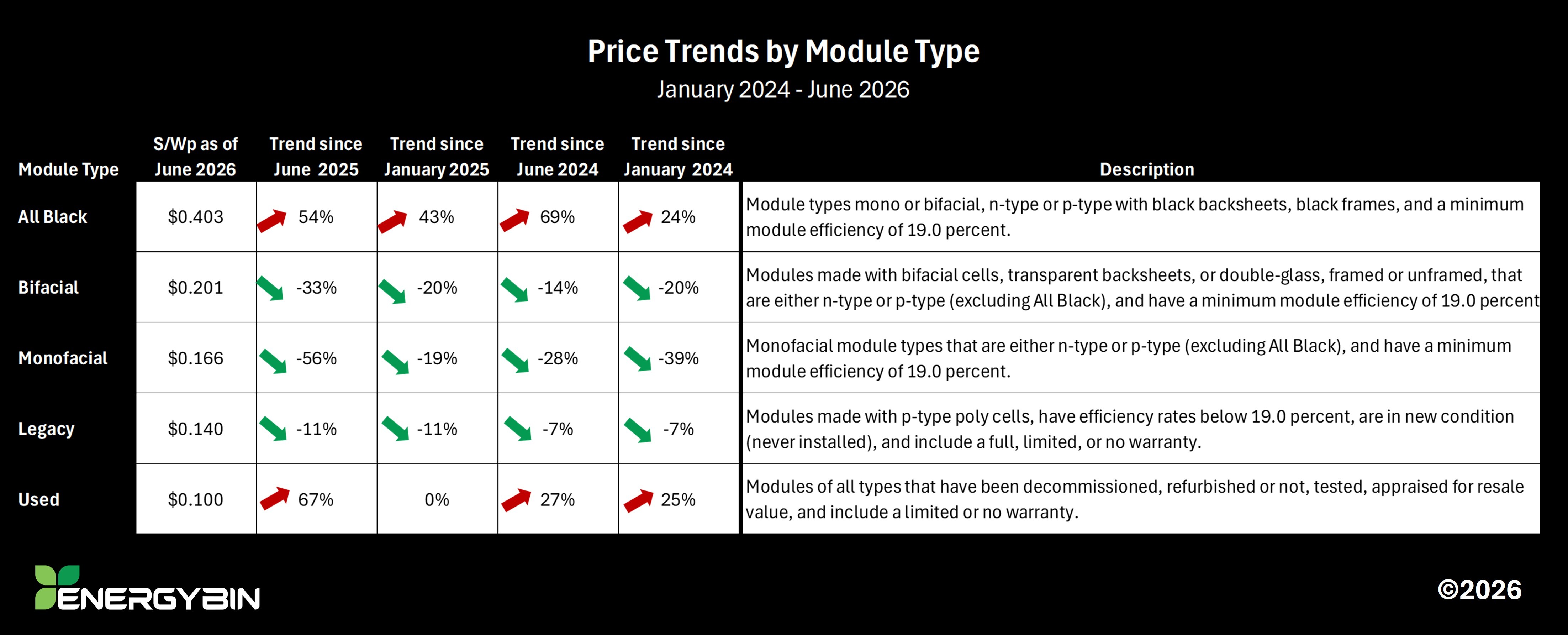 Price Trends by Module Type_H1 2026