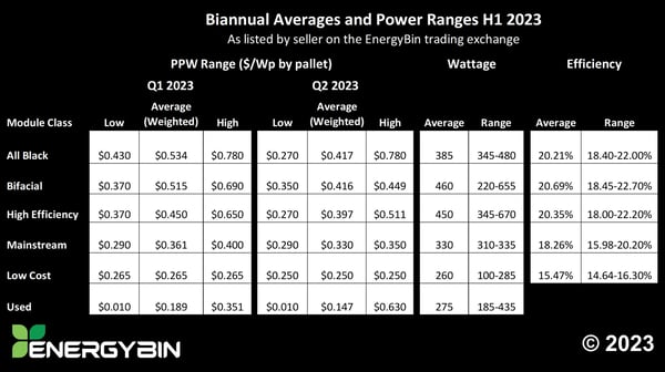 Biannual Averages and Power Ranges H1 2023