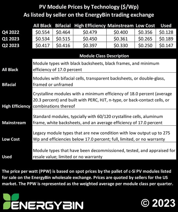 PV Module Prices by Technology_H1 2023