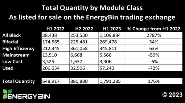 Total Quantity by Module Class