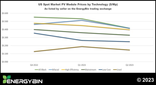 US Spot Market PV Module Prices by Technology Q4 2022 - Q2 2023