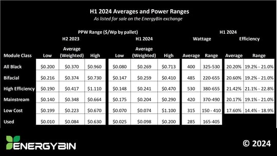 PPW Averages and Power Ranges_H1 2024