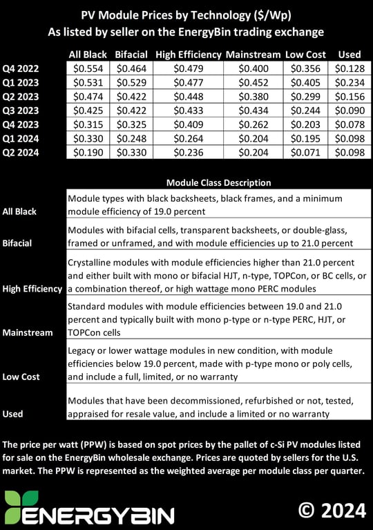 PV Module Prices by Technology_H1 2024