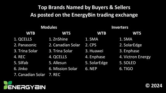 Top Brands on EnergyBin_H1 2024