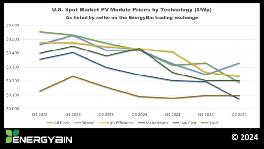 US Spot Market PV Module Prices_EnergyBin_H1 2024