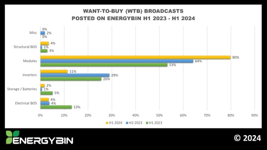 WTB Broadcasts on EnergyBin_H1 2024