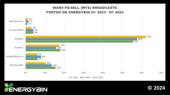 WTS Broadcasts on EnergyBin_H1 2024