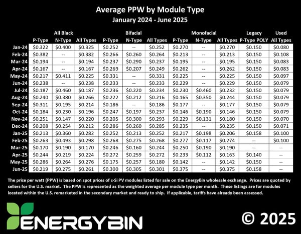 Average PPW by Module Type_January 2024-June 2025