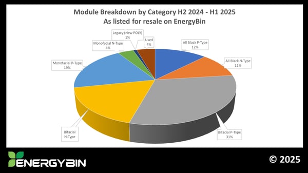 Module Breakdown by Category H2 2024 - H1 2025